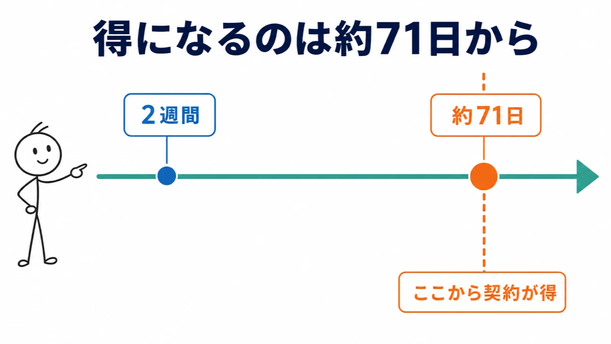 WiMAXを2週間契約する損益分岐点は約71日からであることを示す図解