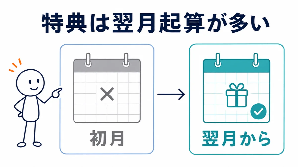 WiMAX契約の特典は翌月起算が多いことを示す図解