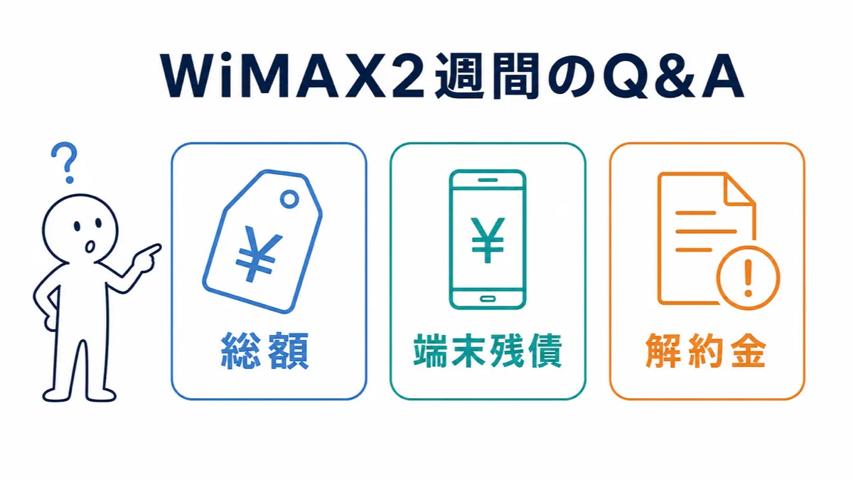 WiMAX2週間レンタル・契約のよくある質問(総額・端末残債・解約金)の図解