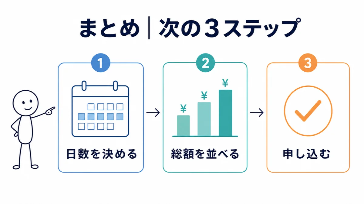 WiMAXを2週間レンタル・契約した総額のまとめと次の3ステップの図解