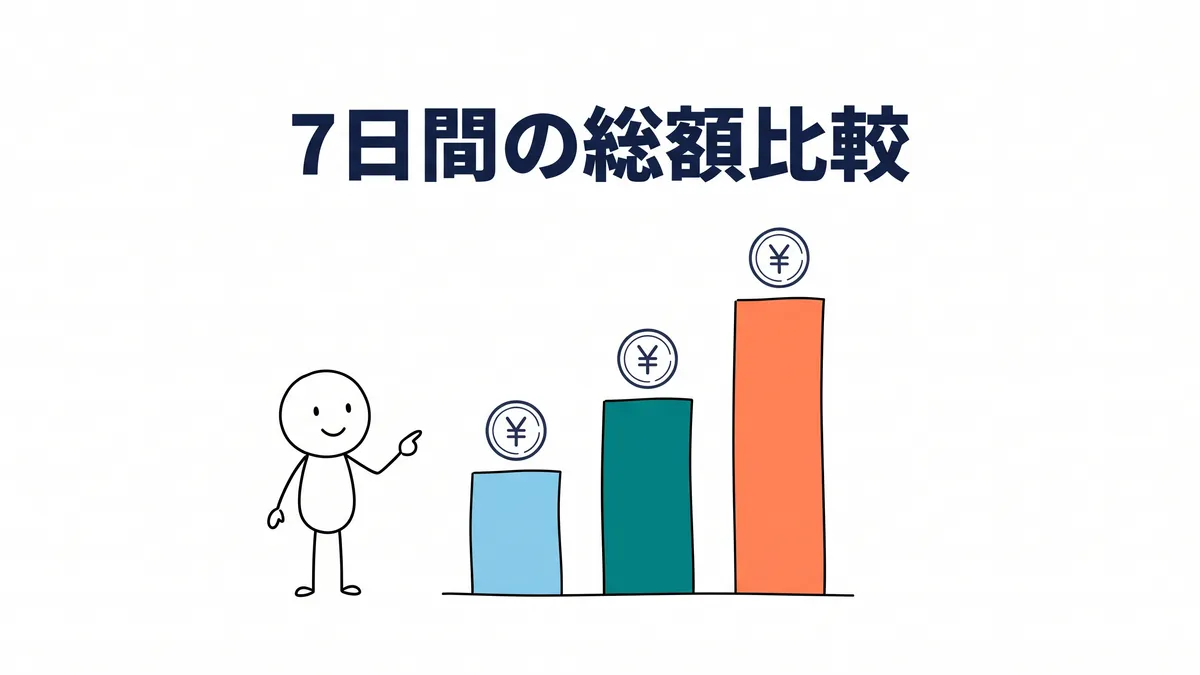 Wi-Fi7日間レンタルの総額比較イメージ