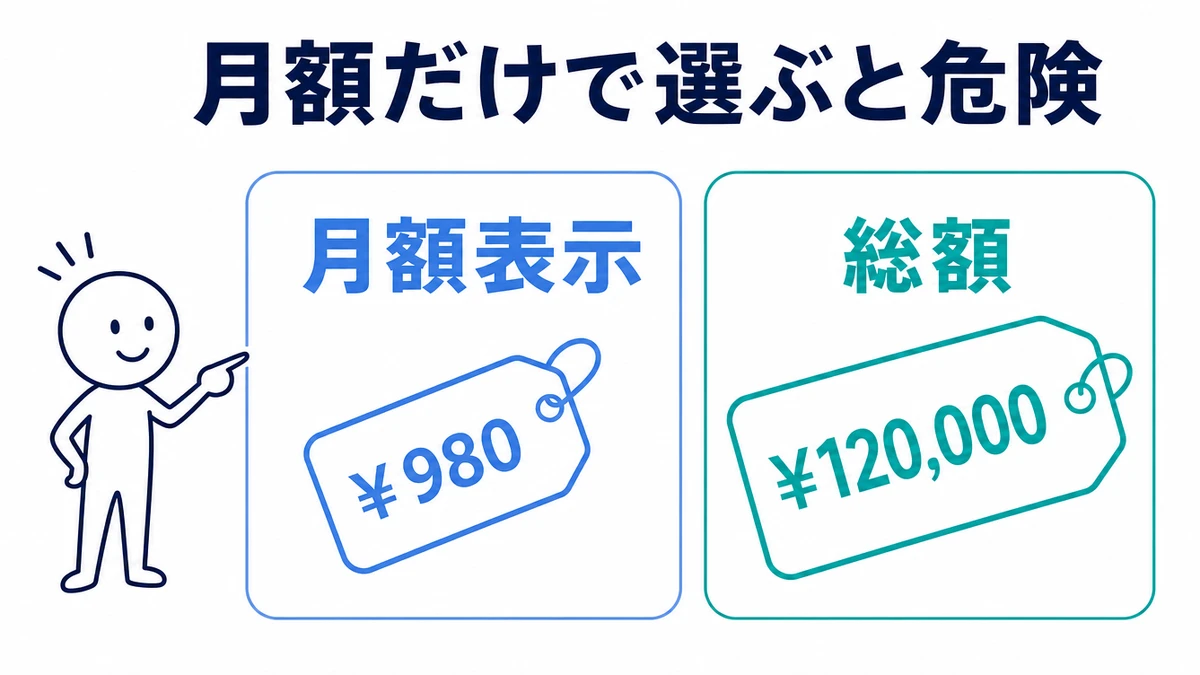 短期WiFiレンタルの安さの比較図解（月額表示と総額の違い）