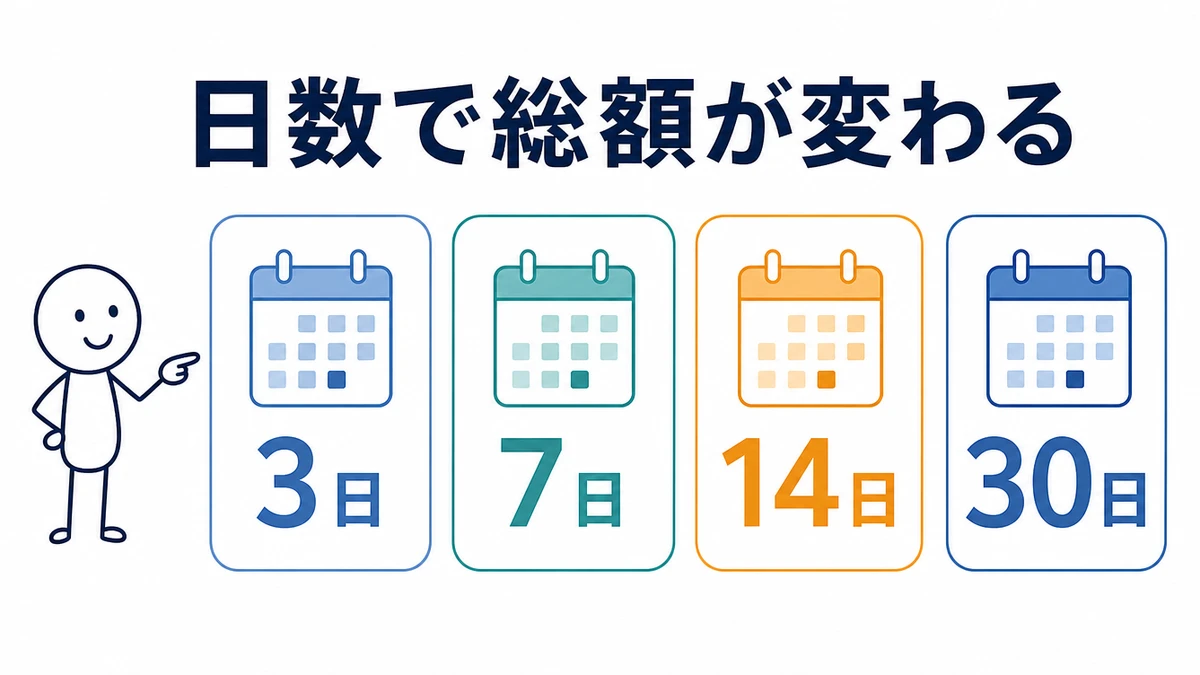 短期WiFiレンタルの安い選び方｜3日・7日・14日・30日の料金比較の図解