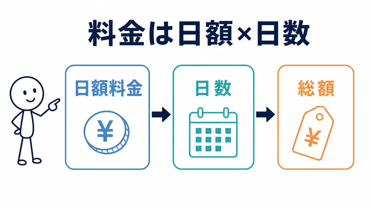 WiFiレンタル3日間の料金の考え方（日額×日数）の図解