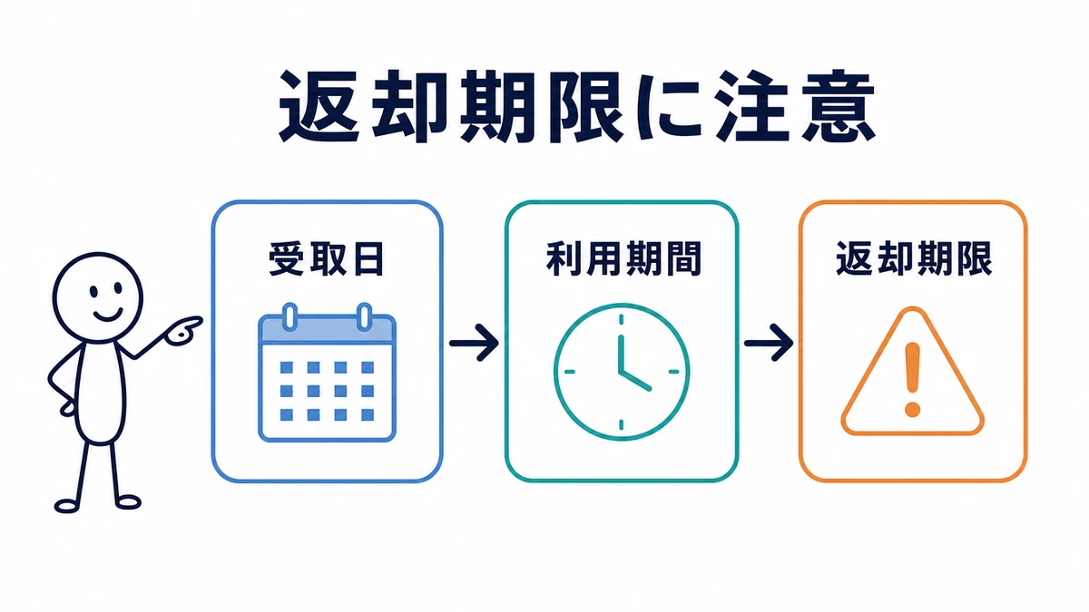 WiFiレンタル3日間の返却期限の流れの図解