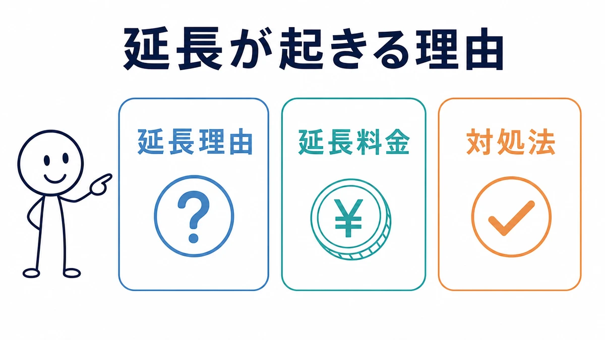 Wi-Fiを1週間だけ借りて延長が起きる理由の図解