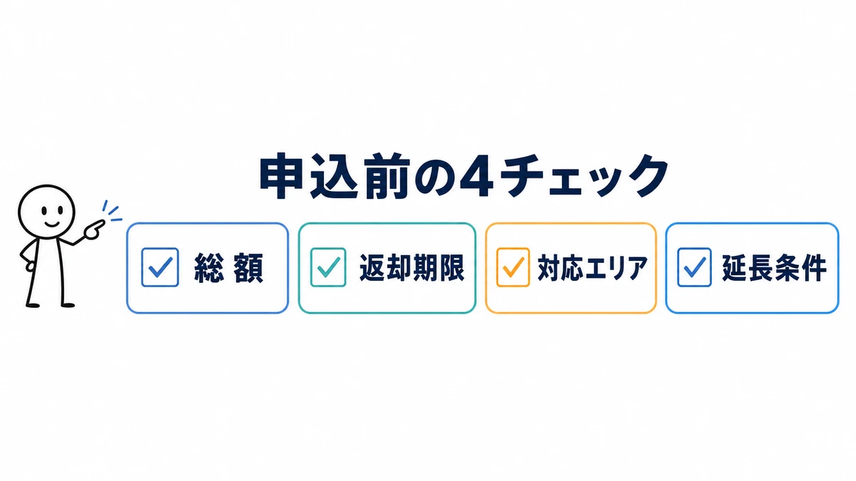 短期WiFiレンタル申込み前チェックリストの図解