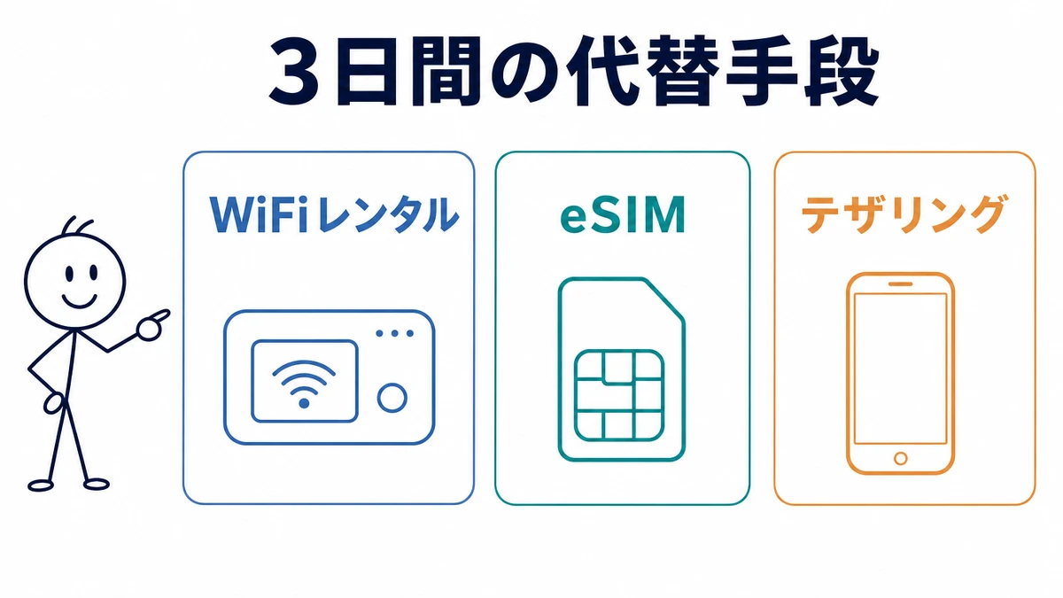 WiFiレンタル3日間の代替手段（eSIM・テザリング）の比較図解