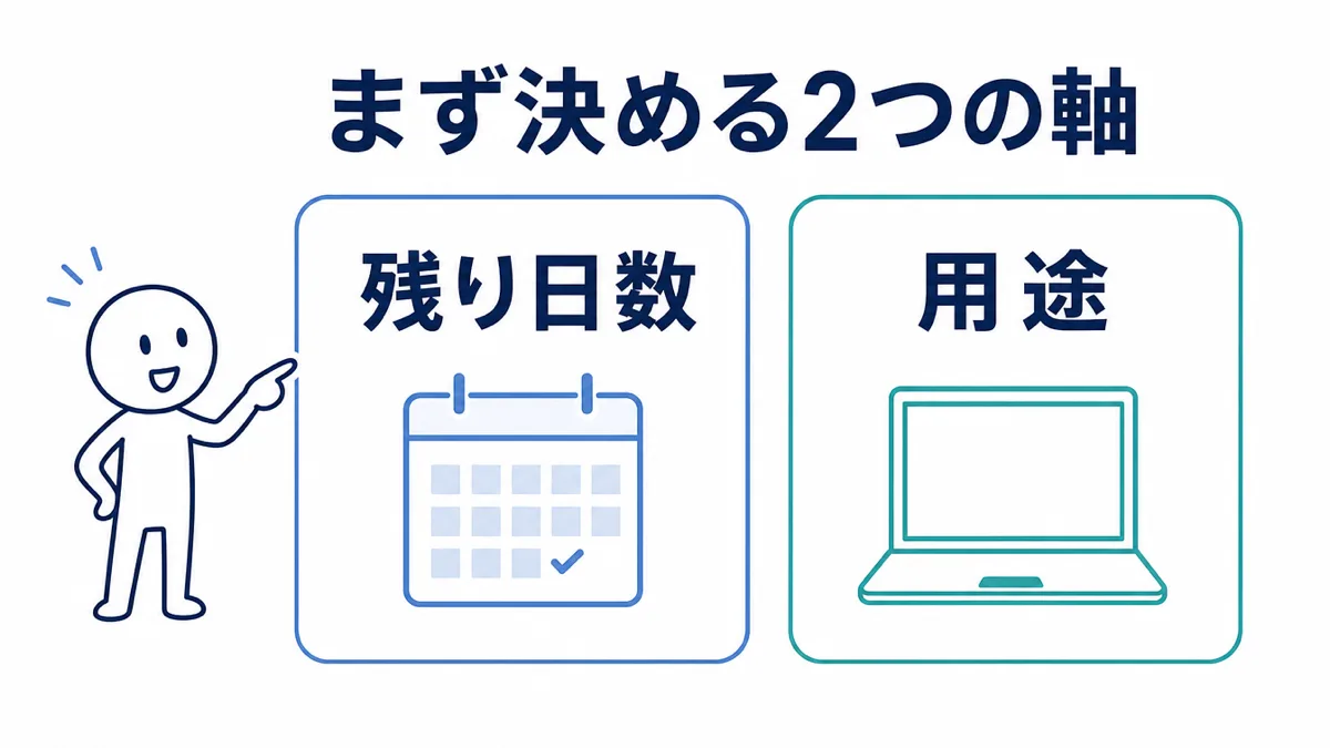 光回線開通までのつなぎWiFiを選ぶ2つの軸(残り日数・用途)の図解