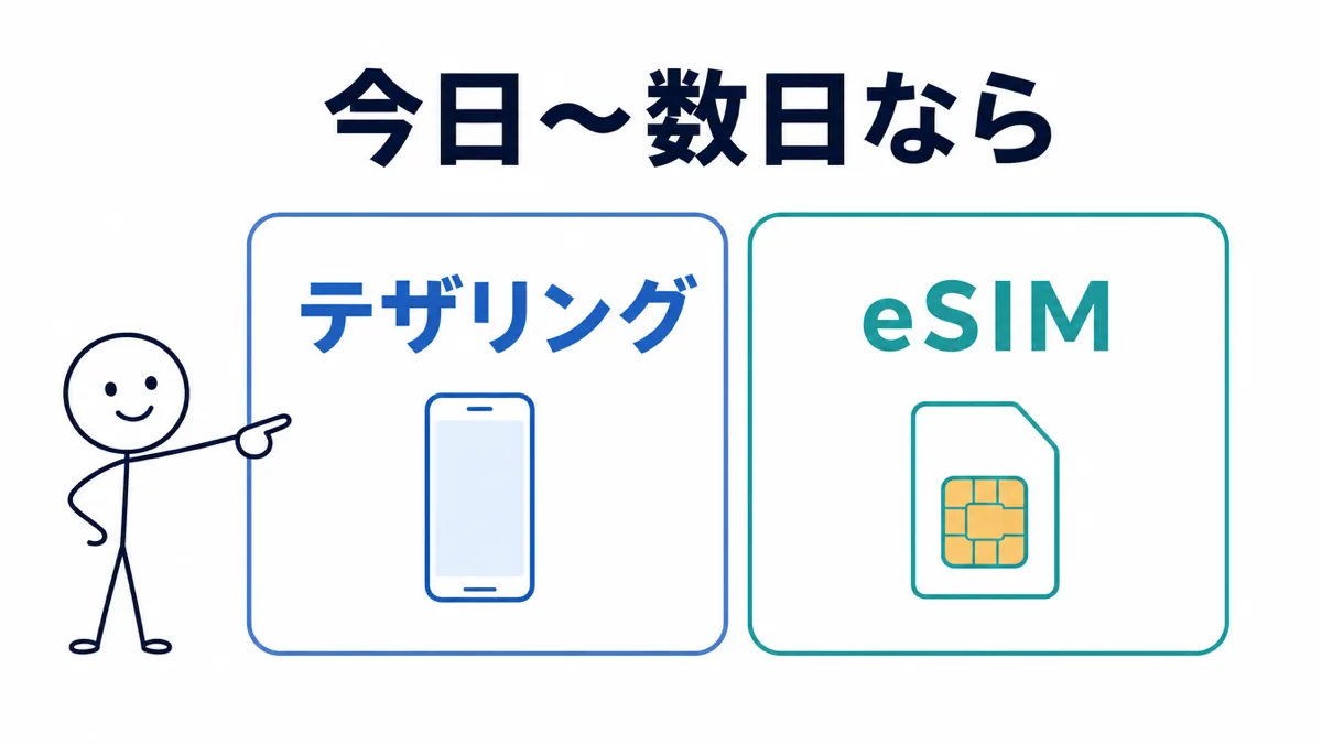 光回線開通まで今日〜数日のつなぎWiFi(テザリング・eSIM)の図解