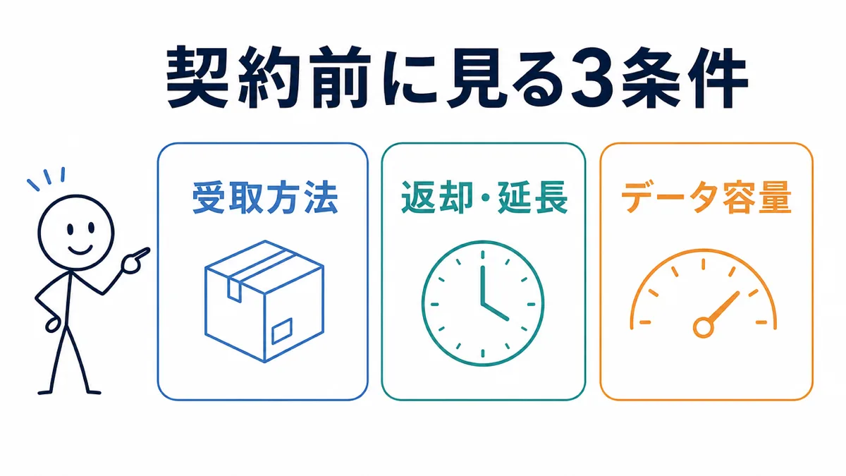 短期レンタルWiFiを契約前に確認する3条件(受取方法・返却延長・データ容量)の図解
