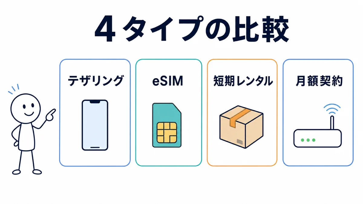 光回線開通までのつなぎWiFi4タイプ比較(テザリング・eSIM・短期レンタル・月額契約)の図解