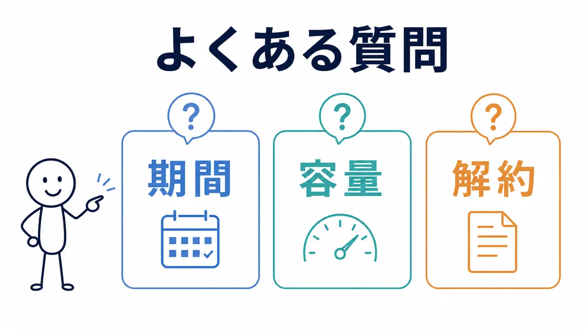 光回線開通までのつなぎWiFiのよくある質問(期間・容量・解約)の図解